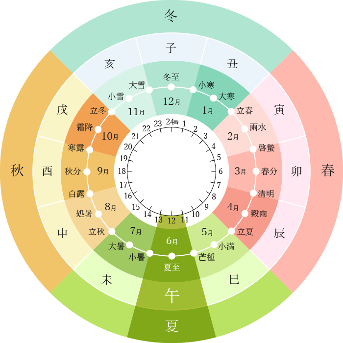 2026年の干支「うま」イヤープレート　干支と二十四節気の関係